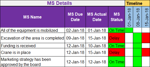 Project Timelines and Roadmaps