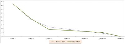 Iteration Burndown Chart Graph