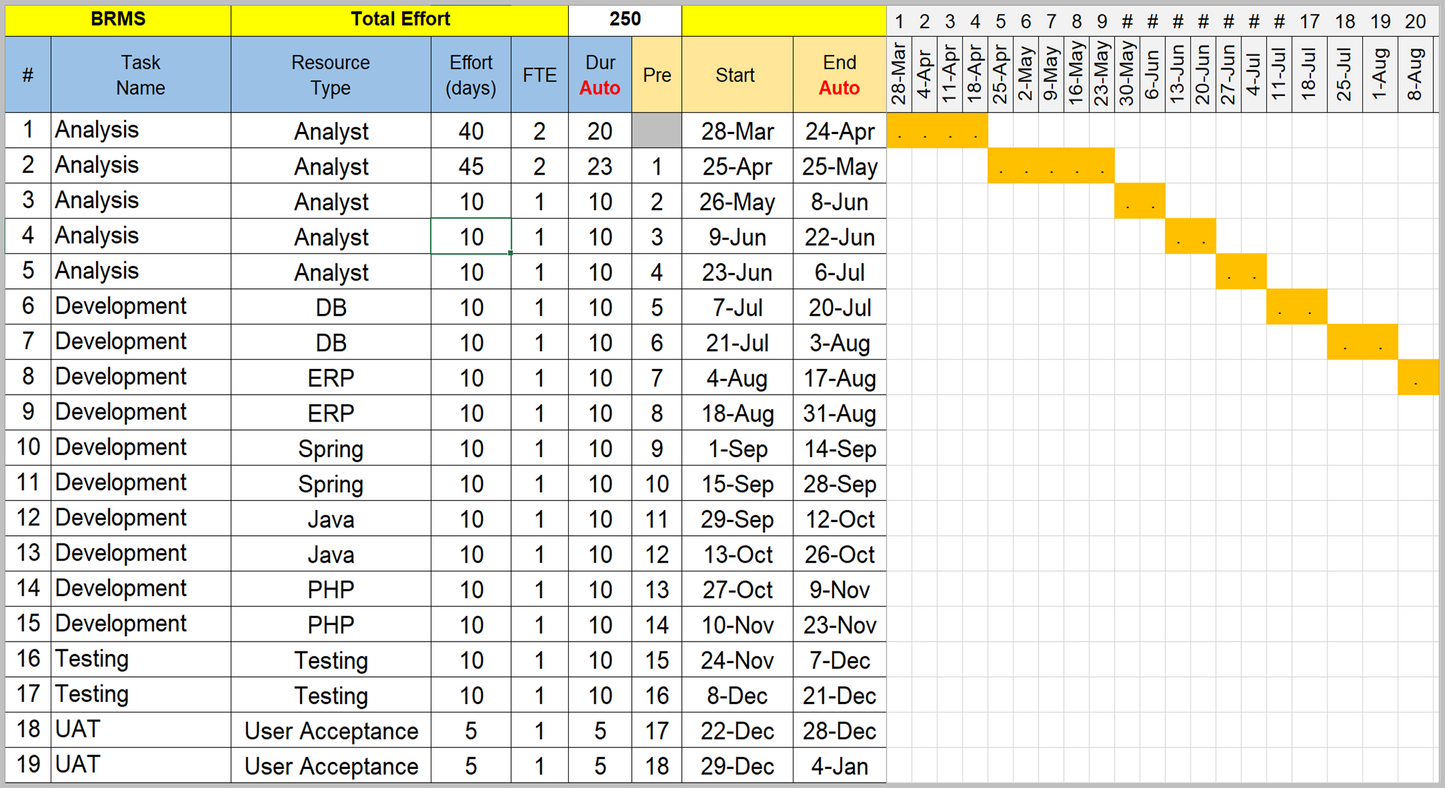 Project Timelines and Roadmaps