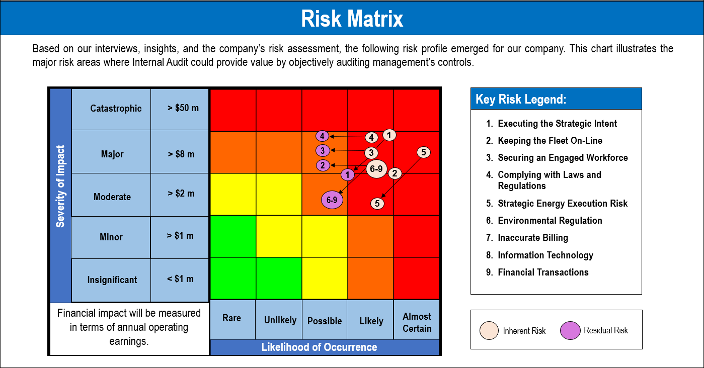 Risk Matrix Distribution