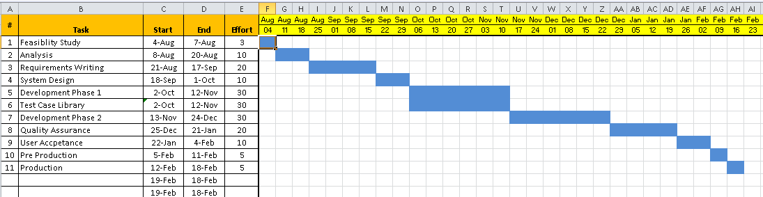 Project Timelines and Roadmaps