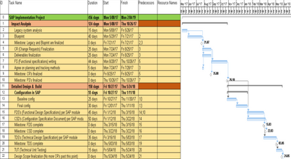 Project Timelines and Roadmaps